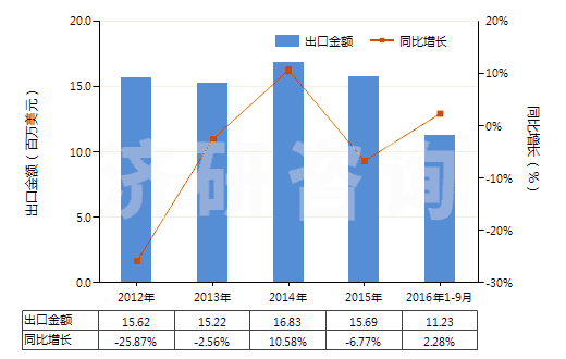 2012-2016年9月中國(guó)鈉(HS28051100)出口總額及增速統(tǒng)計(jì) 2012-2016年9月中國(guó)鈉(HS28051100)出口總額及增速統(tǒng)計(jì)